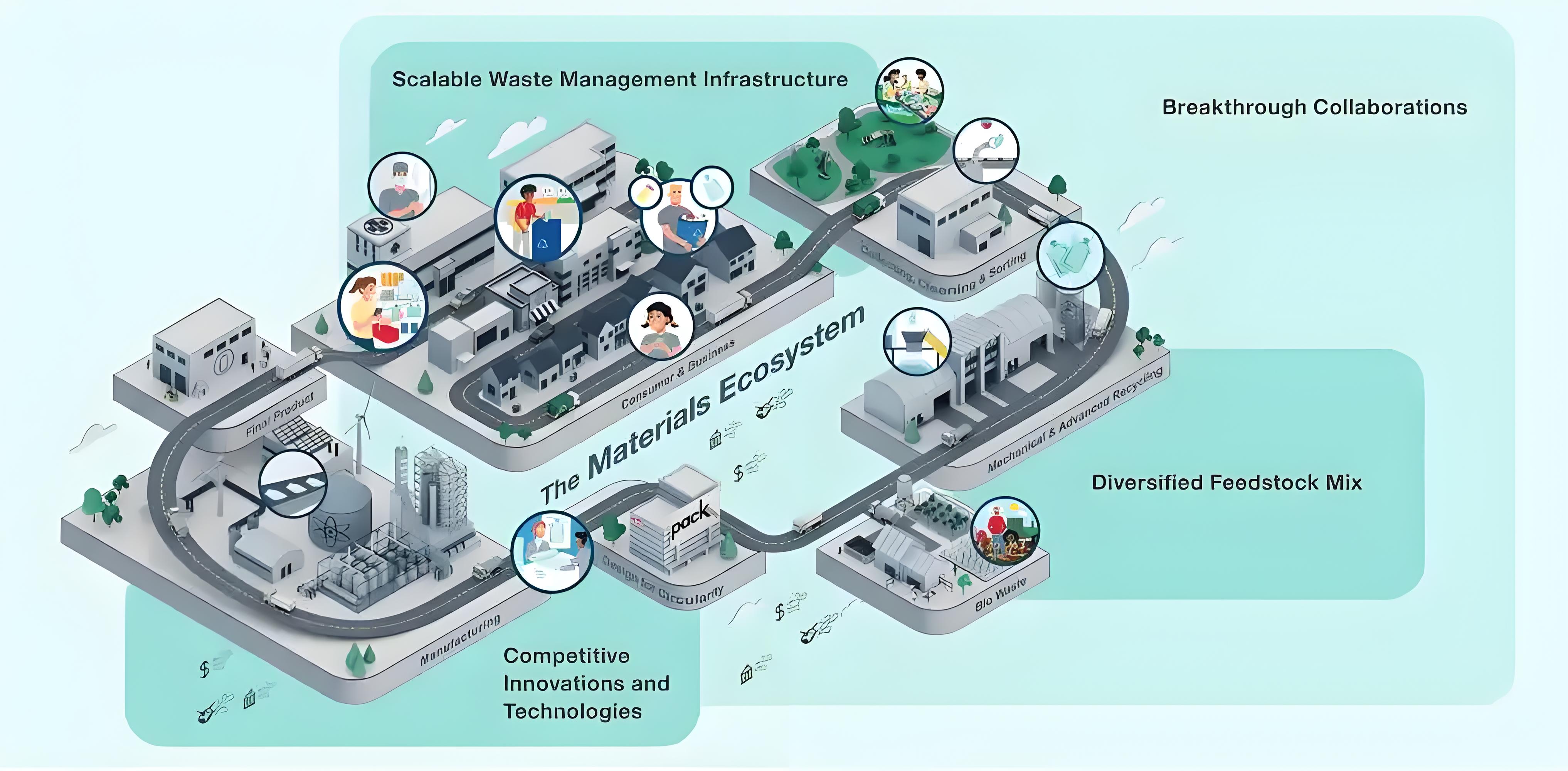 2025年工业前沿技术：资源革命与可持续未来的五大突破
