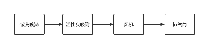 工业废气（臭气）净化处理