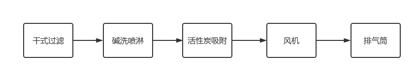 工业废气（臭气）净化处理