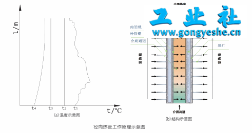 径向50k