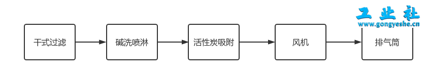 工业废气-一期