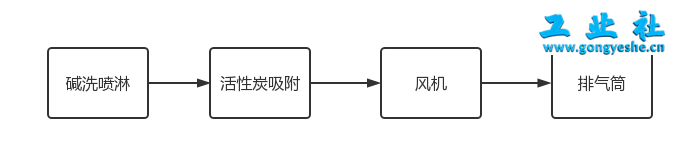 工业废气-甲类
